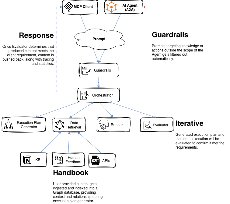 Architecture Overview